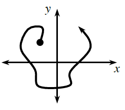 Random curve, starting in second quadrant, rising right then circling left then down turning in third quadrant, running almost horizontal to fourth quadrant, then curving up & left, then right into first quadrant, then turning & continuing left & up.